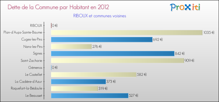 Dette par habitant de la commune en 2012 pour RIBOUX et les communes proches Comparaison de la dette par habitant de la commune en 2012 pour RIBOUX et les communes voisines