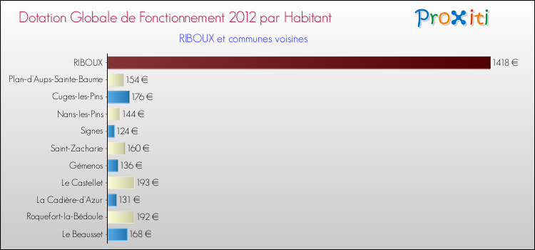 Montant des dotations globales de fonctionnement DGF par Habitant pour RIBOUX et les communes proches Comparaison des des dotations globales de fonctionnement DGF par habitant pour RIBOUX et les communes voisines