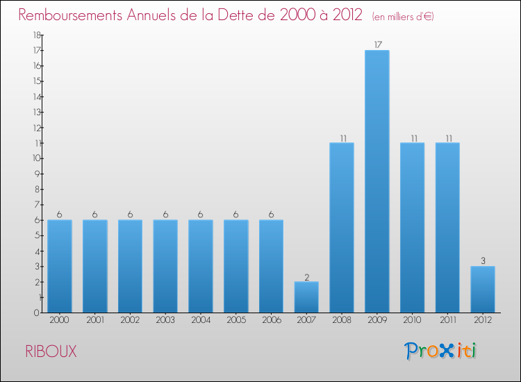 Evolution de l'annuité de la dette pour la commune de RIBOUX de 2000 à 2012 Annuités de la dette pour RIBOUX de 2000 à 2012