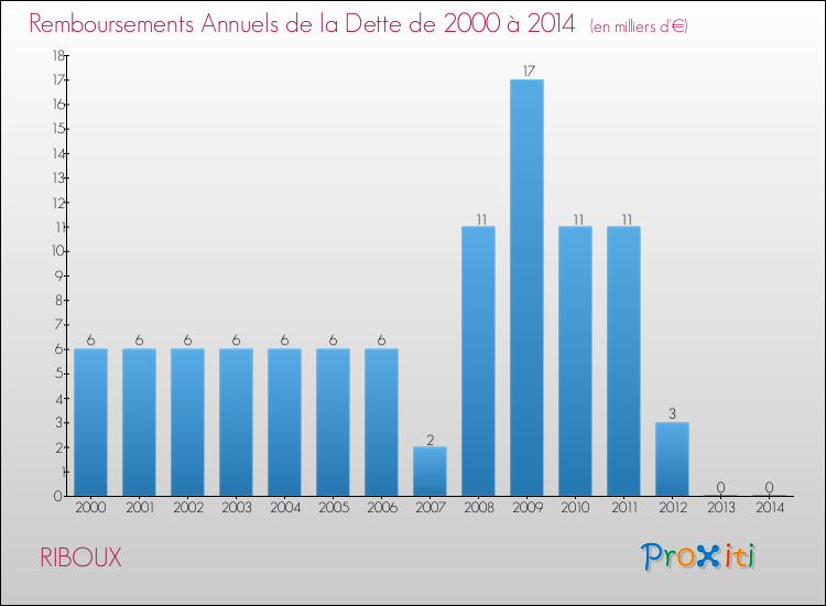 Evolution de l'annuité de la dette pour la commune de RIBOUX de 2000 à 2014 Annuités de la dette pour RIBOUX de 2000 à 2014