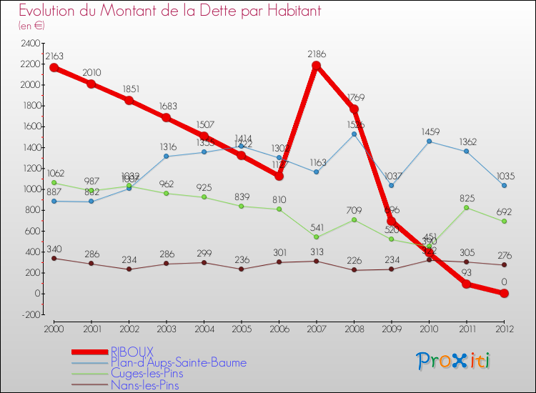Evolution de la dette par habitant pour la commune de RIBOUX et les communes proches de 2000 à 2012 Comparaison de la dette par habitant pour RIBOUX et les communes voisines de 2000 à 2012