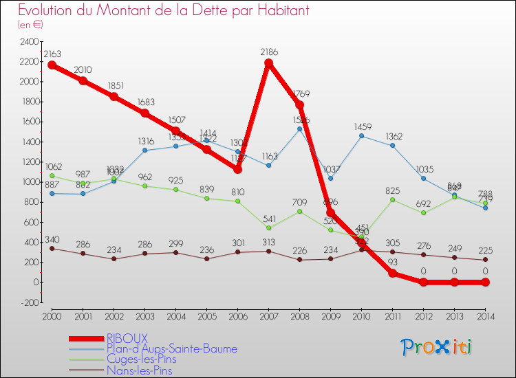 Evolution de la dette par habitant pour la commune de RIBOUX et les communes proches de 2000 à 2014 Comparaison de la dette par habitant pour RIBOUX et les communes voisines de 2000 à 2014