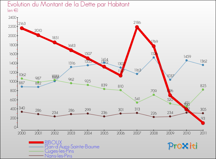 Evolution de la dette par habitant pour la commune de RIBOUX et les communes proches Comparaison de la dette par habitant pour RIBOUX et les communes voisines