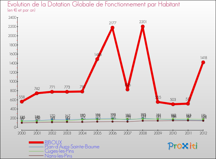 Evolution et montant de la dotation globale de fonctionnement par Habitant pour RIBOUX et les communes proches Comparaison des dotations globales de fonctionnement par habitant pour RIBOUX et les communes voisines