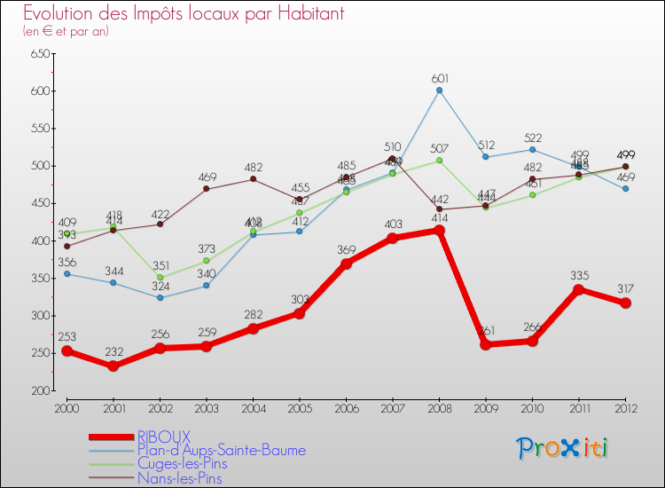 Evolution et montant des impôts locaux par Habitant pour RIBOUX et les communes proches Comparaison des impôts locaux par habitant pour RIBOUX et les communes voisines