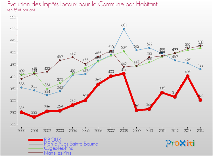 Evolution et montant des impôts locaux par Habitant pour RIBOUX et les communes proches de 2000 à 2014 Comparaison des impôts locaux par habitant pour RIBOUX et les communes voisines de 2000 à 2014