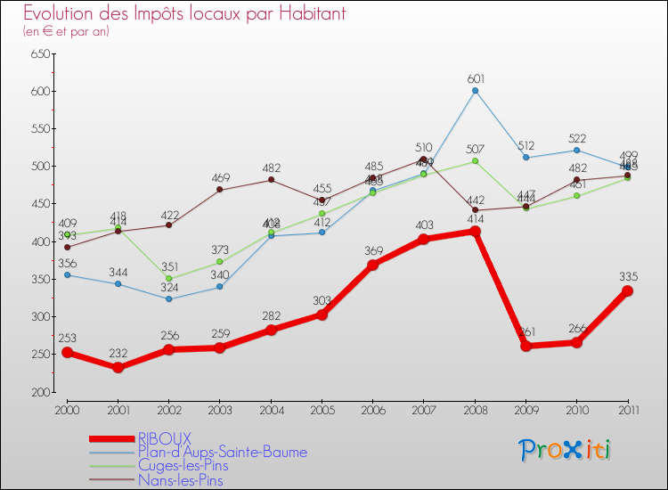 Evolution et montant des impôts locaux par Habitant pour RIBOUX et les communes proches Comparaison des impôts locaux par habitant pour RIBOUX et les communes voisines