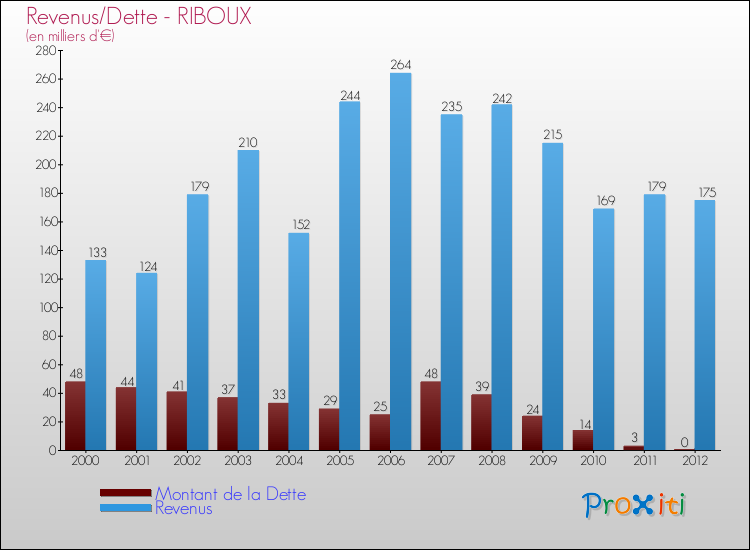 Evolution comparée de la dette et des revenus pour la commune de RIBOUX de 2000 à 2012 Comparaison de la dette et des revenus pour RIBOUX de 2000 à 2012