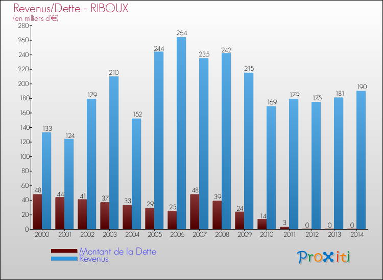 Evolution comparée de la dette et des revenus pour la commune de RIBOUX de 2000 à 2014 Comparaison de la dette et des revenus pour RIBOUX de 2000 à 2014