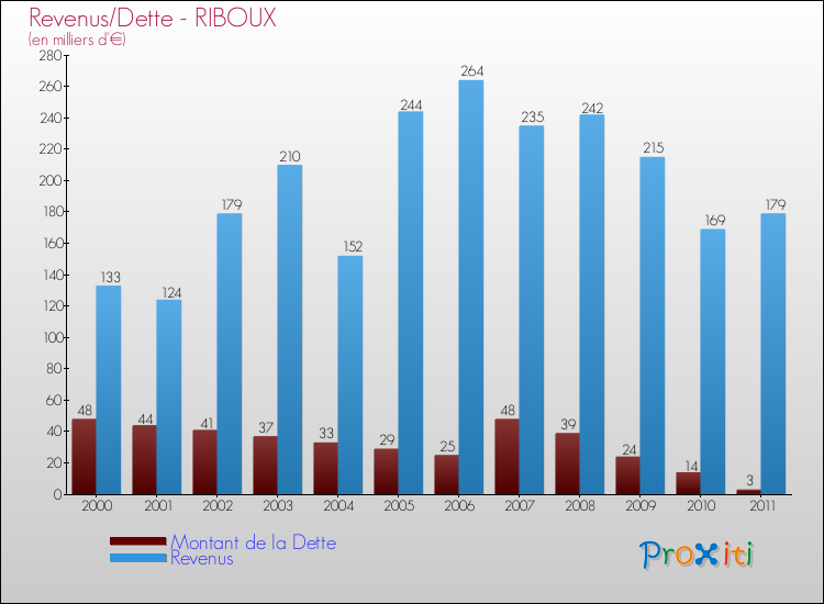 Evolution comparée de la dette et des revenus pour la commune de RIBOUX de 2000 à 2011 Comparaison de la dette et des revenus pour RIBOUX de 2000 à 2011