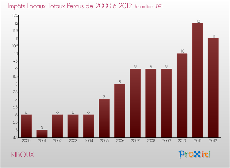 Evolution des Impôts Locaux pour la commune de RIBOUX de 2000 à 2012 Evolution des Impôts Locaux pour RIBOUX de 2000 à 2012
