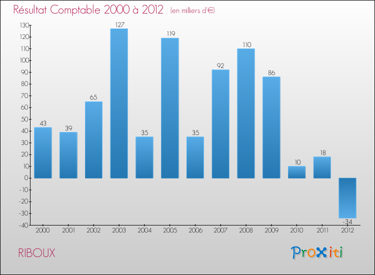Evolution du résultat comptable pour la commune de RIBOUX de 2000 à 2012 Evolution du résultat comptable pour RIBOUX de 2000 à 2012