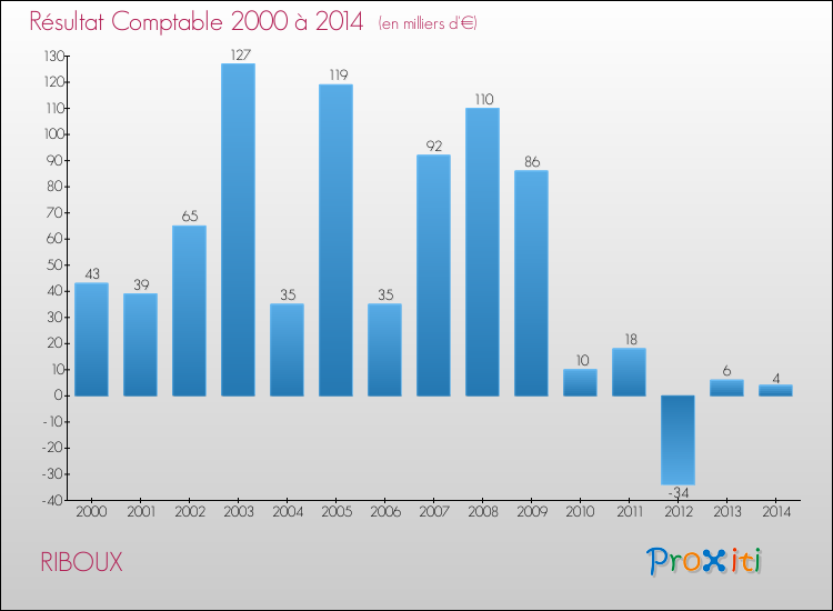 Evolution du résultat comptable pour la commune de RIBOUX de 2000 à 2014 Evolution du résultat comptable pour RIBOUX de 2000 à 2014