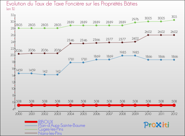 Evolution du taux de la taxe foncière sur le bati pour RIBOUX et les communes proches de 2000 à 2012 Comparaison des taux de taxe foncière sur le bati pour RIBOUX et les communes voisines de 2000 à 2012