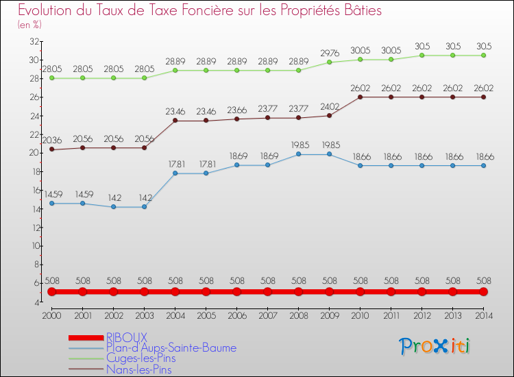 Evolution du taux de la taxe foncière sur le bati pour RIBOUX et les communes proches de 2000 à 2014 Comparaison des taux de taxe foncière sur le bati pour RIBOUX et les communes voisines de 2000 à 2014