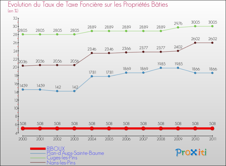 Evolution du taux de la taxe foncière sur le bati pour RIBOUX et les communes proches Comparaison des taux de taxe foncière sur le bati pour RIBOUX et les communes voisines