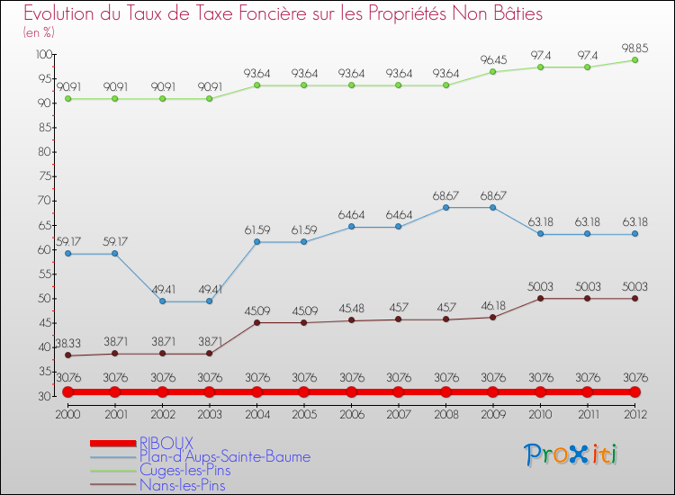 Evolution du taux de la taxe foncière sur les immeubles et terrains non batis pour RIBOUX et les communes proches de 2000 à 2012 Comparaison des taux de la taxe foncière sur les immeubles et terrains non batis pour RIBOUX et les communes voisines de 2000 à 2012