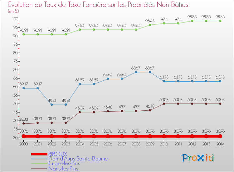 Evolution du taux de la taxe foncière sur les immeubles et terrains non batis pour RIBOUX et les communes proches de 2000 à 2014 Comparaison des taux de la taxe foncière sur les immeubles et terrains non batis pour RIBOUX et les communes voisines de 2000 à 2014
