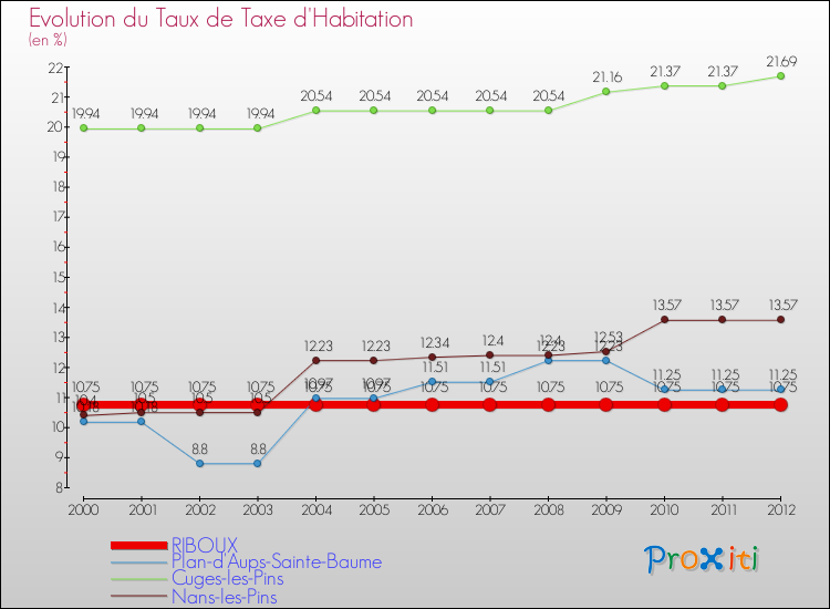 Evolution du taux de la taxe d'habitation pour RIBOUX et les communes proches Comparaison des taux de la taxe d'habitation pour RIBOUX et les communes voisines