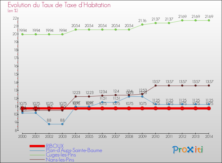 Evolution du taux de la taxe d'habitation pour RIBOUX et les communes proches de 2000 à 2014 Comparaison des taux de la taxe d'habitation pour RIBOUX et les communes voisines de 2000 à 2014
