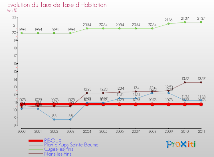 Evolution du taux de la taxe d'habitation pour RIBOUX et les communes proches Comparaison des taux de la taxe d'habitation pour RIBOUX et les communes voisines
