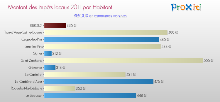 Montant des impôts locaux par Habitant pour RIBOUX et les communes proches Comparaison des impôts locaux par habitant pour RIBOUX et les communes voisines
