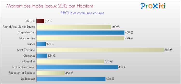 Montant des impôts locaux par Habitant pour RIBOUX et les communes proches Comparaison des impôts locaux par habitant pour RIBOUX et les communes voisines