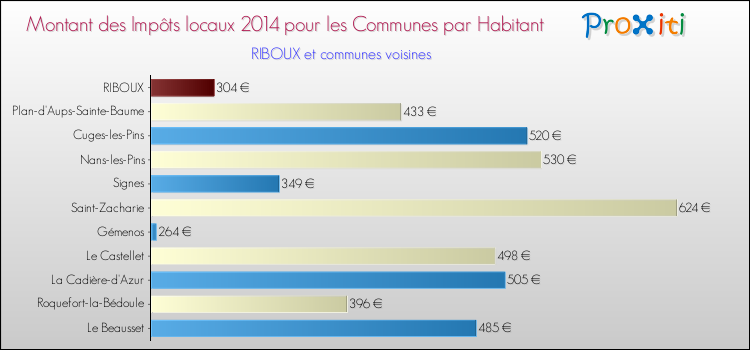 Montant des impôts locaux par Habitant pour RIBOUX et les communes proches en 2014 Comparaison des impôts locaux par habitant pour RIBOUX et les communes voisines en 2014
