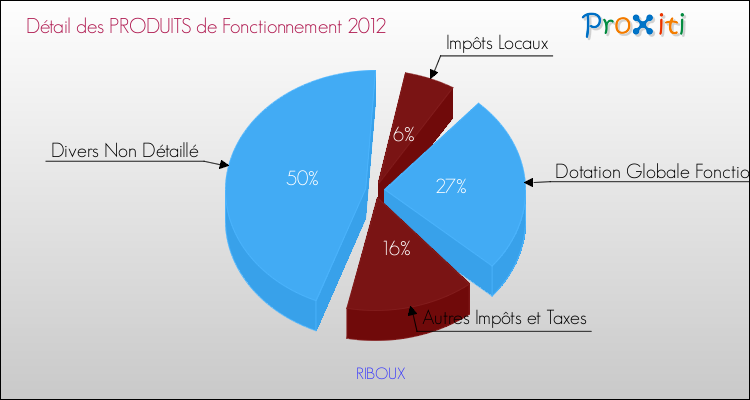 Décomposition du Budget de Fonctionnement 2012 de la commune de RIBOUX Budget de Fonctionnement 2012 pour la commune de RIBOUX