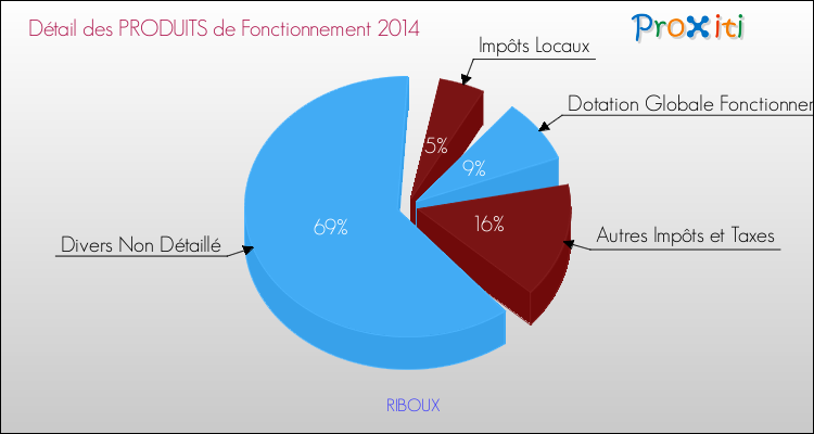 Décomposition du Budget de Fonctionnement 2014 de la commune de RIBOUX Budget de Fonctionnement 2014 pour la commune de RIBOUX