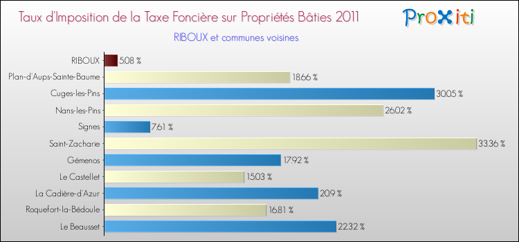 Taux d'imposition de la taxe foncière sur le bati 2011 pour RIBOUX et les communes proches Comparaison des taux d'imposition de la taxe foncière sur le bati 2011 pour RIBOUX et les communes voisines