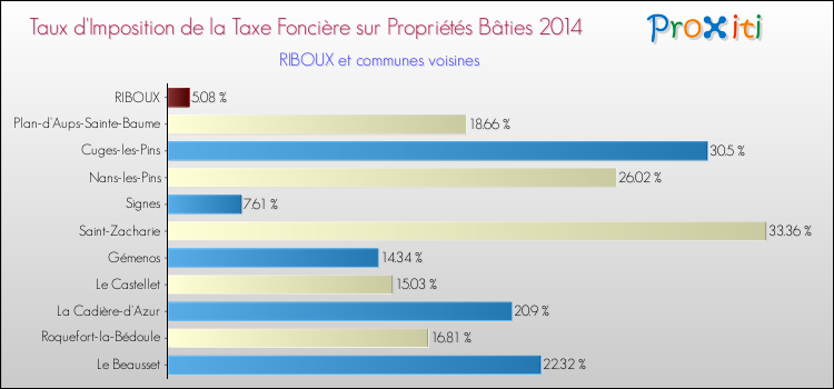 Taux d'imposition de la taxe foncière sur le bati 2014 pour RIBOUX et les communes proches Comparaison des taux d'imposition de la taxe foncière sur le bati 2014 pour RIBOUX et les communes voisines