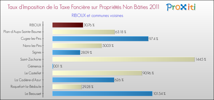 Taux d'imposition de la taxe foncière sur les immeubles et terrains non batis 2011 pour RIBOUX et les communes proches Comparaison des taux d'imposition de la taxe foncière sur les immeubles et terrains non batis 2011 pour RIBOUX et les communes voisines