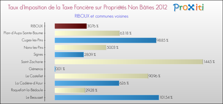 Taux d'imposition de la taxe foncière sur les immeubles et terrains non batis 2012 pour RIBOUX et les communes proches Comparaison des taux d'imposition de la taxe foncière sur les immeubles et terrains non batis 2012 pour RIBOUX et les communes voisines