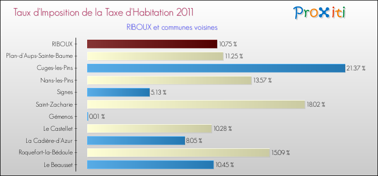 Taux d'imposition de la taxe d'habitation 2011 pour RIBOUX et les communes proches Comparaison des taux d'imposition de la taxe d'habitation 2011 pour RIBOUX et les communes voisines