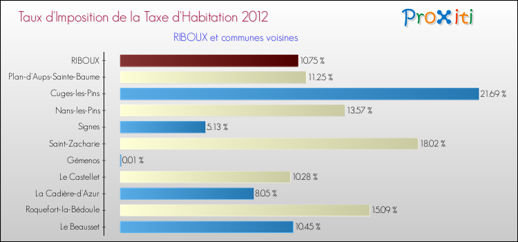Taux d'imposition de la taxe d'habitation 2012 pour RIBOUX et les communes proches Comparaison des taux d'imposition de la taxe d'habitation 2012 pour RIBOUX et les communes voisines