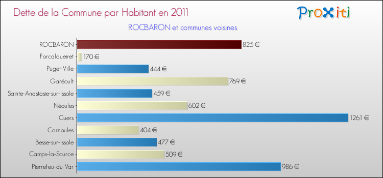 Dette par habitant de la commune en 2011 pour ROCBARON et les communes proches Comparaison de la dette par habitant de la commune en 2011 pour ROCBARON et les communes voisines
