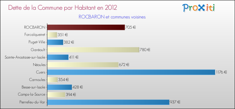 Dette par habitant de la commune en 2012 pour ROCBARON et les communes proches Comparaison de la dette par habitant de la commune en 2012 pour ROCBARON et les communes voisines