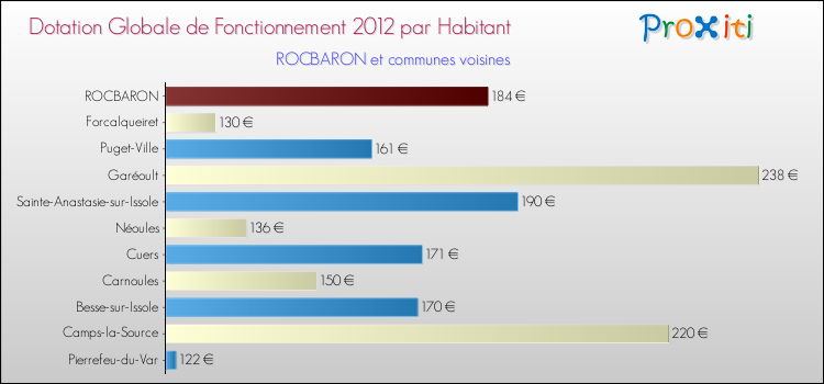 Montant des dotations globales de fonctionnement DGF par Habitant pour ROCBARON et les communes proches Comparaison des des dotations globales de fonctionnement DGF par habitant pour ROCBARON et les communes voisines