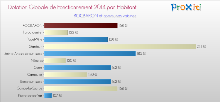 Montant des dotations globales de fonctionnement DGF par Habitant pour ROCBARON et les communes proches en 2014. Comparaison des des dotations globales de fonctionnement DGF par habitant pour ROCBARON et les communes voisines en 2014.