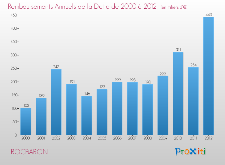 Evolution de l'annuité de la dette pour la commune de ROCBARON de 2000 à 2012 Annuités de la dette pour ROCBARON de 2000 à 2012