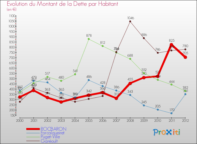 Evolution de la dette par habitant pour la commune de ROCBARON et les communes proches de 2000 à 2012 Comparaison de la dette par habitant pour ROCBARON et les communes voisines de 2000 à 2012