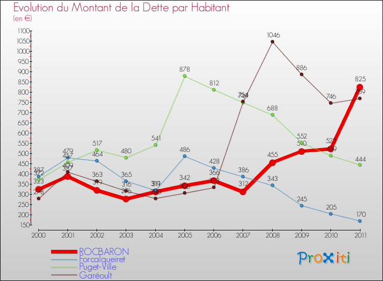 Evolution de la dette par habitant pour la commune de ROCBARON et les communes proches Comparaison de la dette par habitant pour ROCBARON et les communes voisines