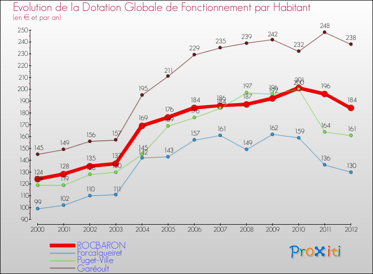 Evolution et montant de la dotation globale de fonctionnement par Habitant pour ROCBARON et les communes proches Comparaison des dotations globales de fonctionnement par habitant pour ROCBARON et les communes voisines