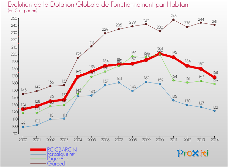 Evolution et montant de la dotation globale de fonctionnement par Habitant pour ROCBARON et les communes proches de 2000 à 2014. Comparaison des dotations globales de fonctionnement par habitant pour ROCBARON et les communes voisines de 2000 à 2014.