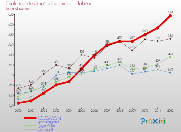 Evolution et montant des impôts locaux par Habitant pour ROCBARON et les communes proches Comparaison des impôts locaux par habitant pour ROCBARON et les communes voisines