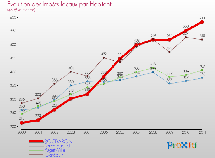 Evolution et montant des impôts locaux par Habitant pour ROCBARON et les communes proches Comparaison des impôts locaux par habitant pour ROCBARON et les communes voisines