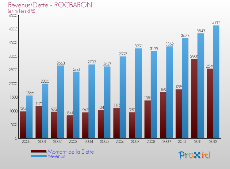 Evolution comparée de la dette et des revenus pour la commune de ROCBARON de 2000 à 2012 Comparaison de la dette et des revenus pour ROCBARON de 2000 à 2012