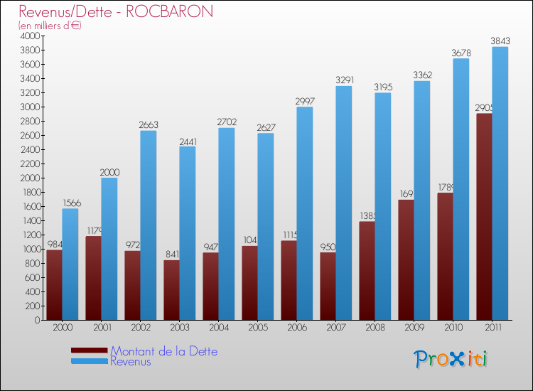 Evolution comparée de la dette et des revenus pour la commune de ROCBARON de 2000 à 2011 Comparaison de la dette et des revenus pour ROCBARON de 2000 à 2011