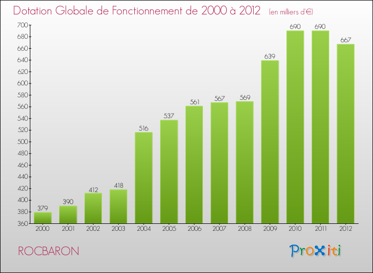 Evolution du montant de la Dotation Globale de Fonctionnement pour la commune de ROCBARON de 2000 à 2012 Evolution du montant de la Dotation Globale de Fonctionnement pour ROCBARON de 2000 à 2012